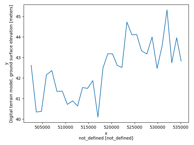 plot csv resolve to netcdf