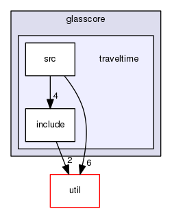 glasscore/traveltime