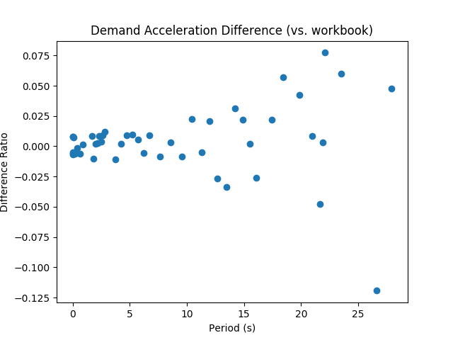 Spectral acceleration validation image