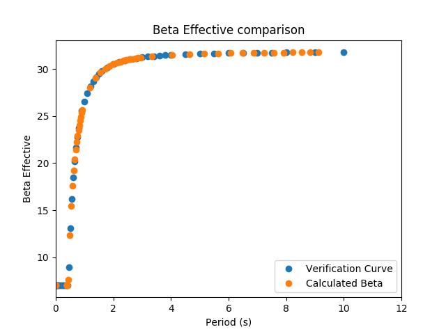 Damping beta verification image