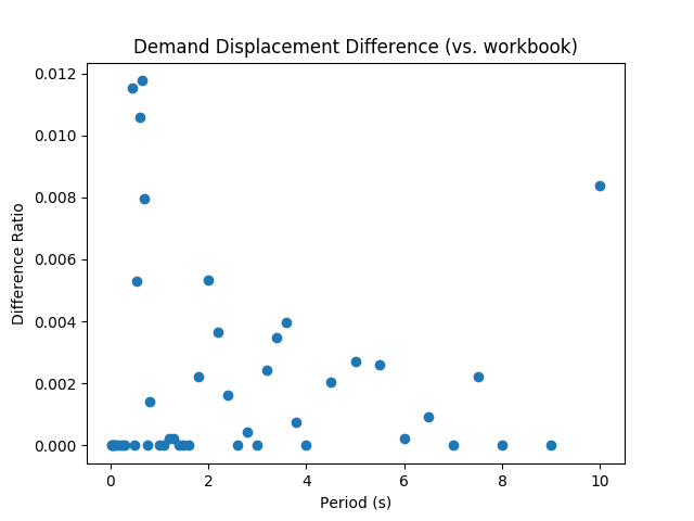 Displacement validation image