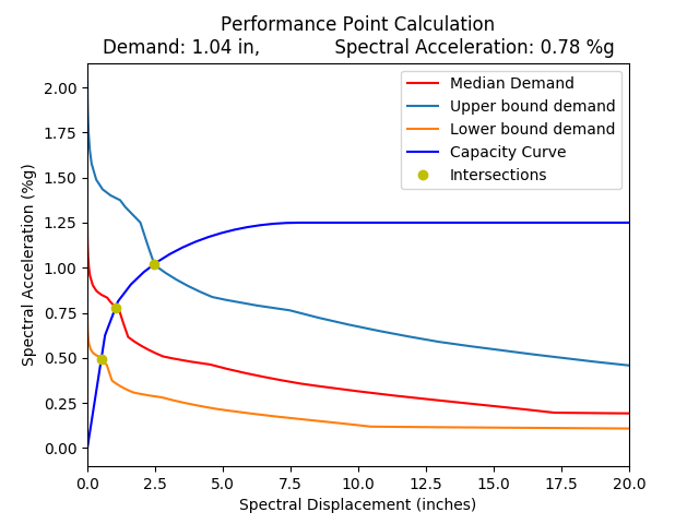 ShakeCast example performance point image