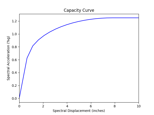 ShakeCast example capacity image