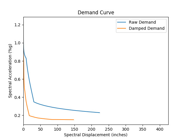 ShakeCast example demand image